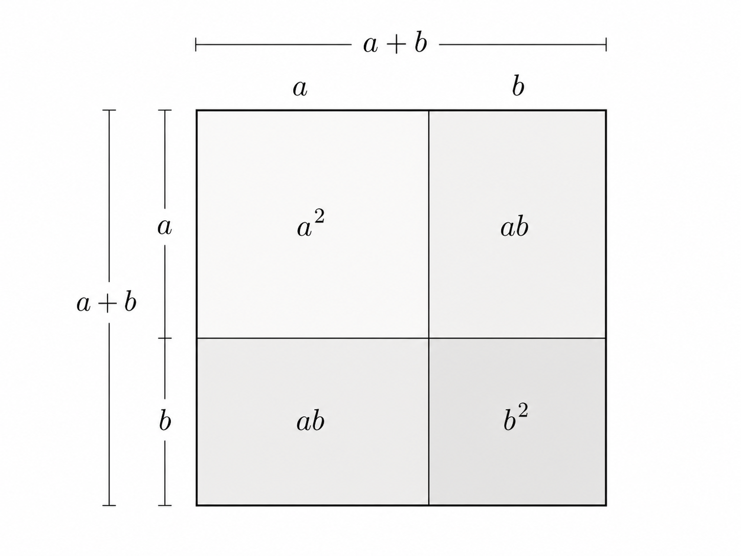 Geometric view of the square identity