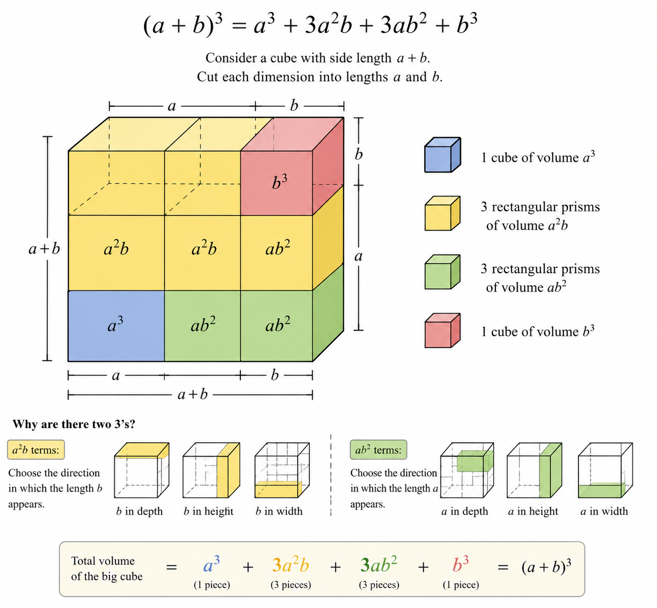 Geometric view of the cube identity